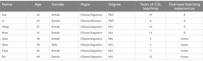 A comparison between the preferences for oral corrective feedback of teachers and students of Chinese as a second language